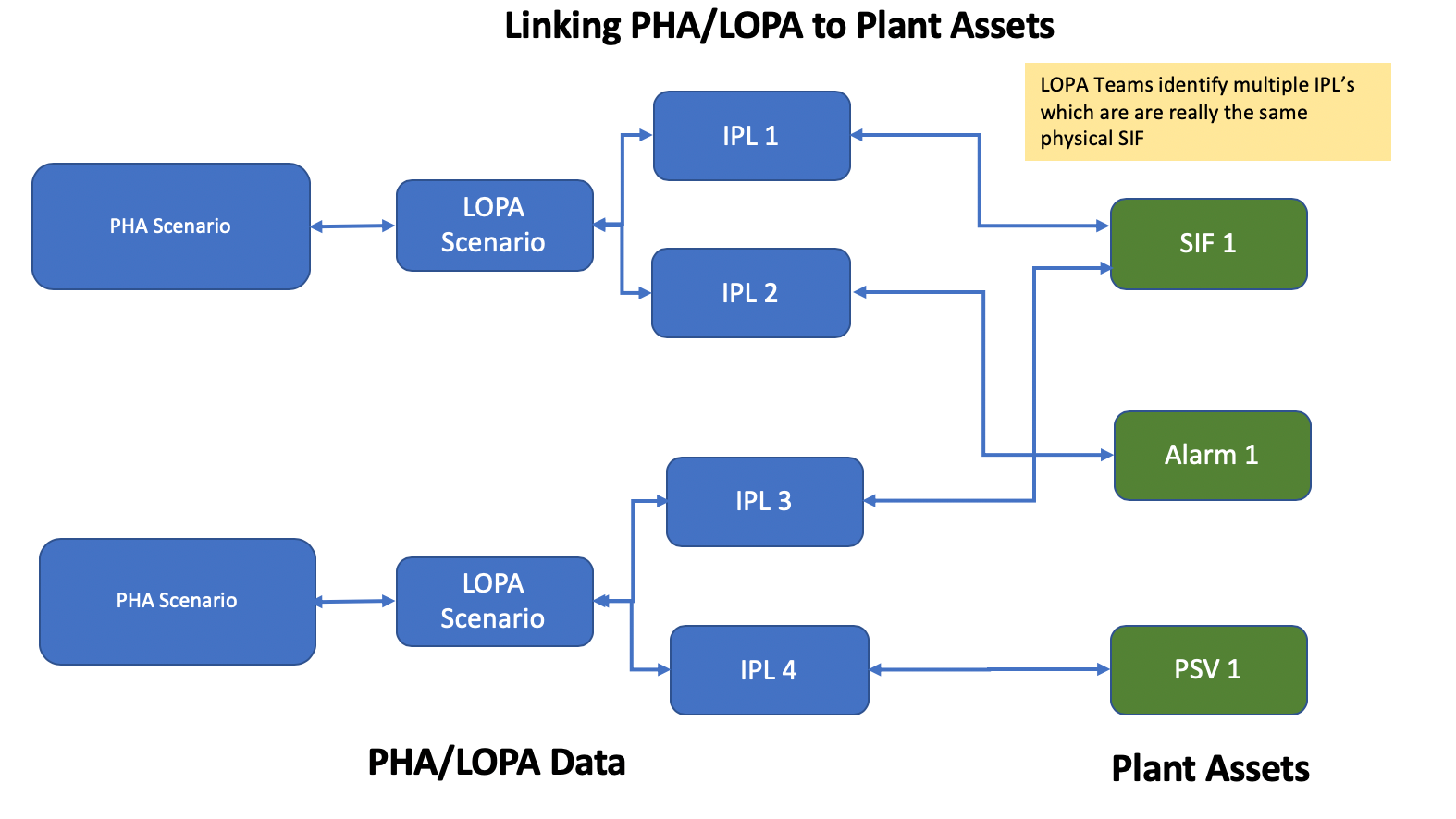 promoting a sustainable process safety culture flow chart linking PHA and LOPA plant assests