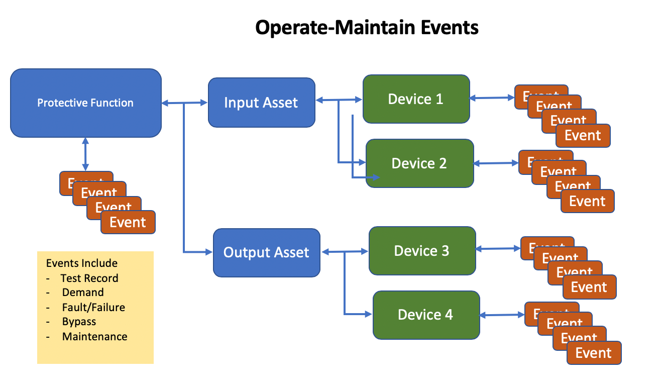 Promoting a sustainable process safety culture flow chart of Operate maintain events