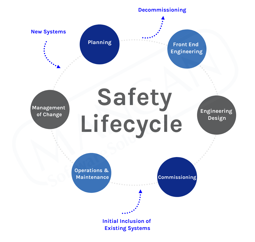 safety-lifecycle