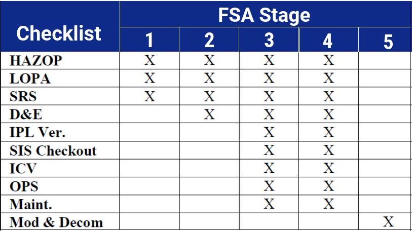 FSA-stages